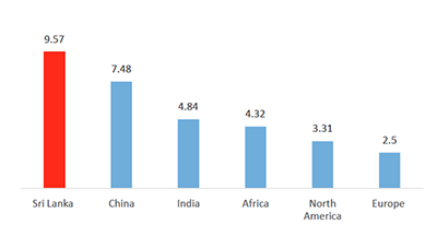 Is Sri Lanka one of the Least Urbanised Countries on Earth?