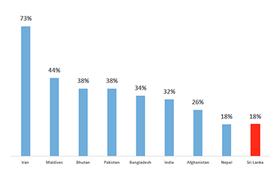 Is Sri Lanka one of the Least Urbanised Countries on Earth?